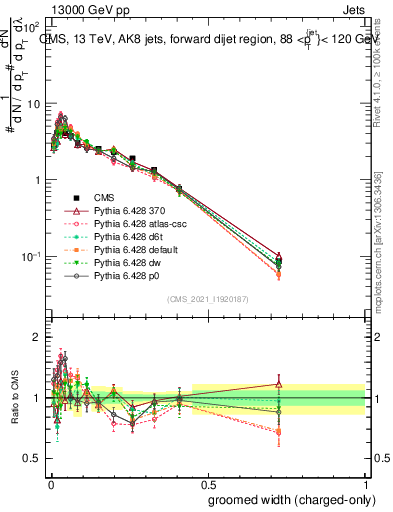 Plot of j.width.gc in 13000 GeV pp collisions