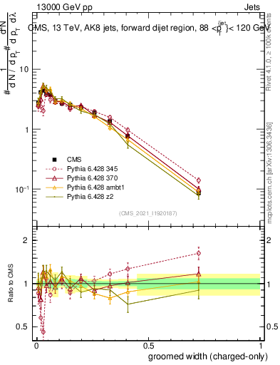 Plot of j.width.gc in 13000 GeV pp collisions