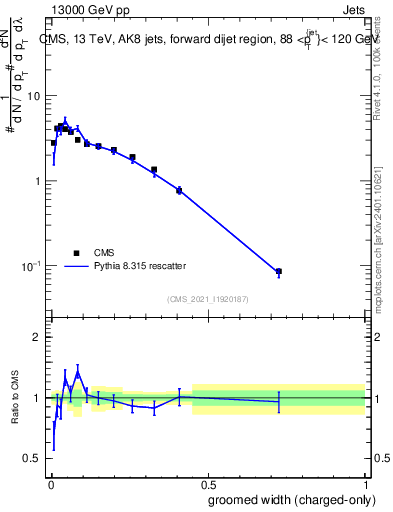 Plot of j.width.gc in 13000 GeV pp collisions