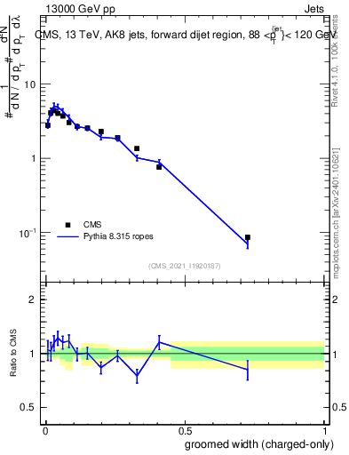 Plot of j.width.gc in 13000 GeV pp collisions