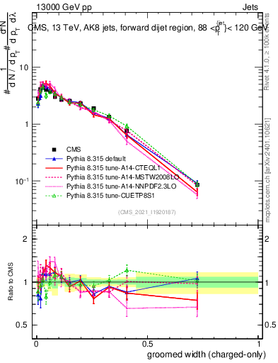 Plot of j.width.gc in 13000 GeV pp collisions
