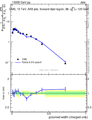 Plot of j.width.gc in 13000 GeV pp collisions