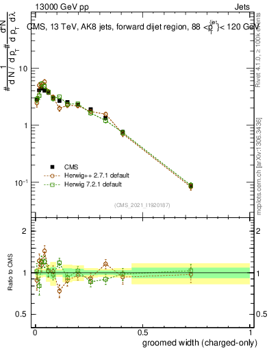 Plot of j.width.gc in 13000 GeV pp collisions