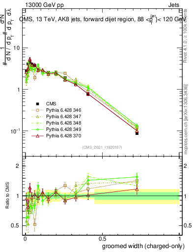 Plot of j.width.gc in 13000 GeV pp collisions