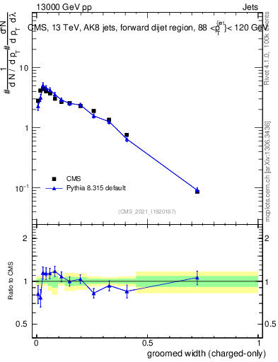 Plot of j.width.gc in 13000 GeV pp collisions