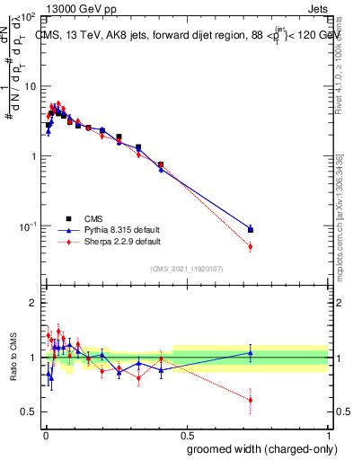 Plot of j.width.gc in 13000 GeV pp collisions