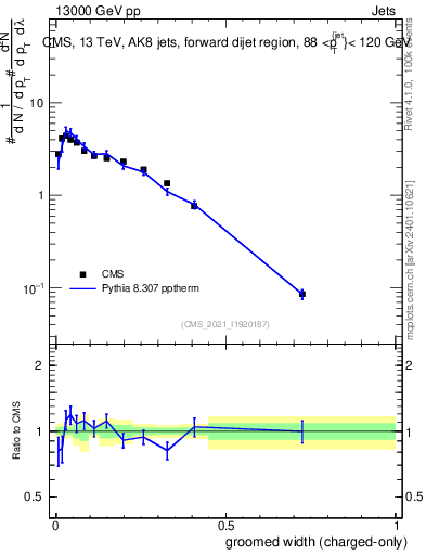 Plot of j.width.gc in 13000 GeV pp collisions