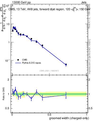 Plot of j.width.gc in 13000 GeV pp collisions