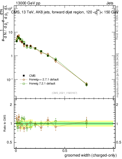 Plot of j.width.gc in 13000 GeV pp collisions