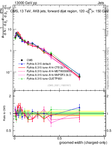 Plot of j.width.gc in 13000 GeV pp collisions