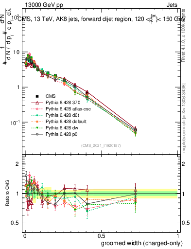 Plot of j.width.gc in 13000 GeV pp collisions