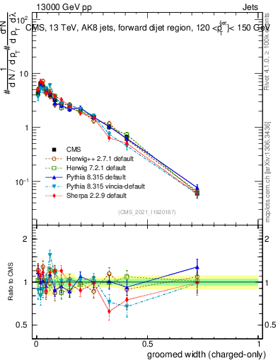 Plot of j.width.gc in 13000 GeV pp collisions
