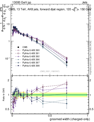 Plot of j.width.gc in 13000 GeV pp collisions
