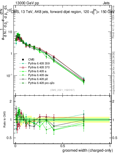 Plot of j.width.gc in 13000 GeV pp collisions