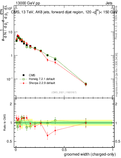 Plot of j.width.gc in 13000 GeV pp collisions