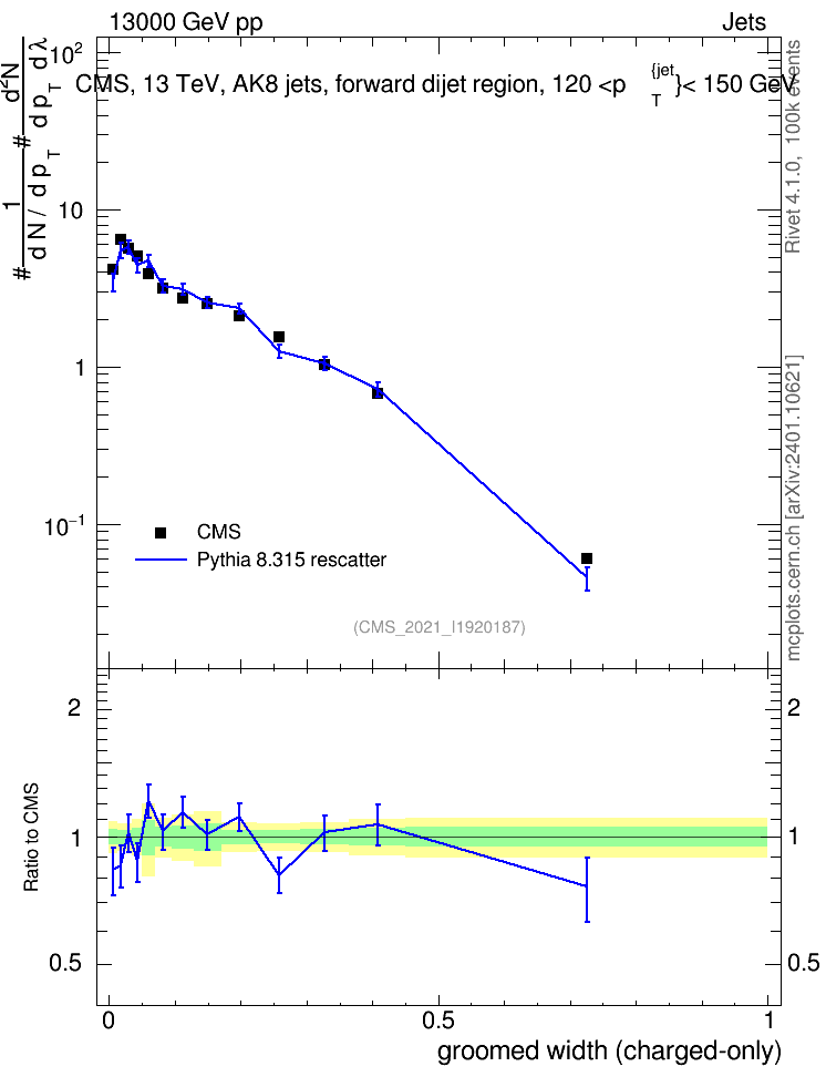 Plot of j.width.gc in 13000 GeV pp collisions