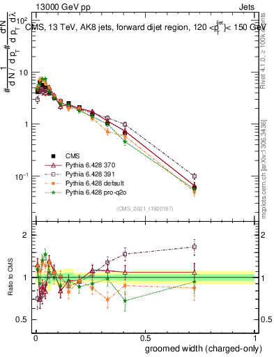 Plot of j.width.gc in 13000 GeV pp collisions
