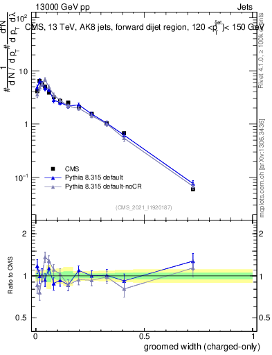 Plot of j.width.gc in 13000 GeV pp collisions