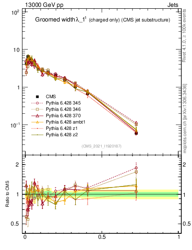 Plot of j.width.gc in 13000 GeV pp collisions