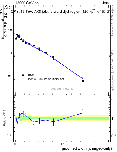 Plot of j.width.gc in 13000 GeV pp collisions