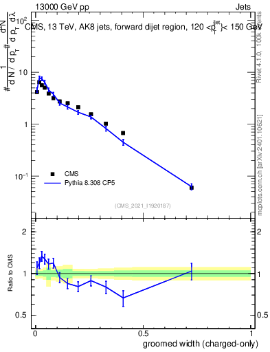 Plot of j.width.gc in 13000 GeV pp collisions