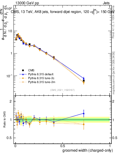 Plot of j.width.gc in 13000 GeV pp collisions