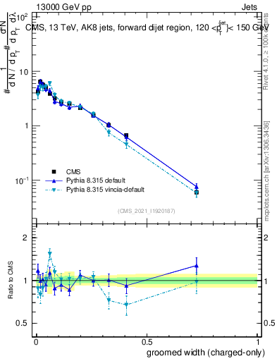 Plot of j.width.gc in 13000 GeV pp collisions
