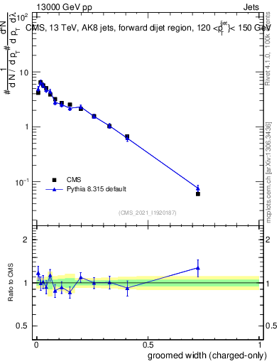 Plot of j.width.gc in 13000 GeV pp collisions