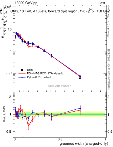 Plot of j.width.gc in 13000 GeV pp collisions
