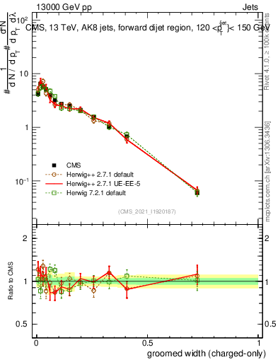 Plot of j.width.gc in 13000 GeV pp collisions