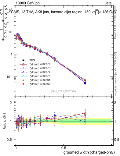 Plot of j.width.gc in 13000 GeV pp collisions