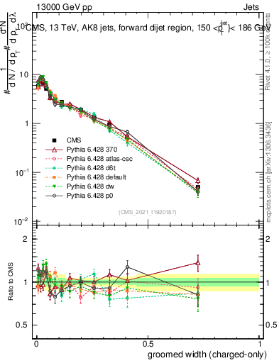 Plot of j.width.gc in 13000 GeV pp collisions
