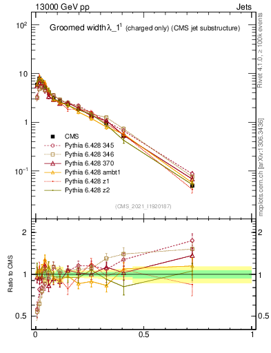 Plot of j.width.gc in 13000 GeV pp collisions