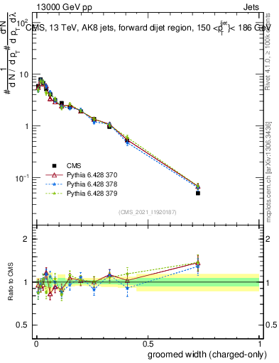 Plot of j.width.gc in 13000 GeV pp collisions
