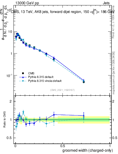 Plot of j.width.gc in 13000 GeV pp collisions