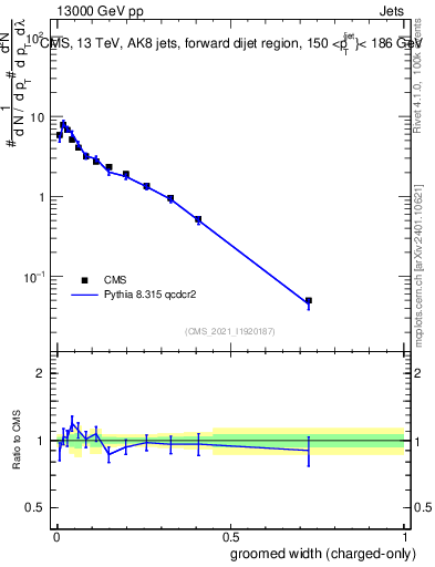 Plot of j.width.gc in 13000 GeV pp collisions