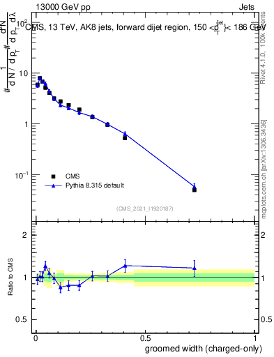 Plot of j.width.gc in 13000 GeV pp collisions