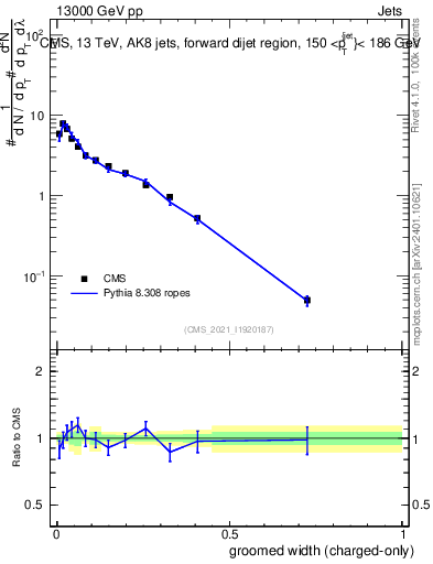 Plot of j.width.gc in 13000 GeV pp collisions