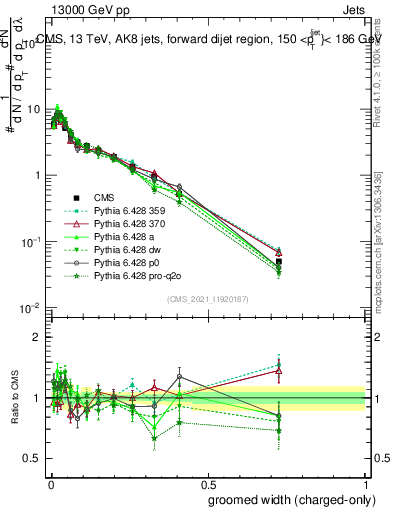 Plot of j.width.gc in 13000 GeV pp collisions