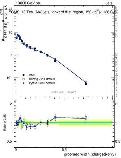 Plot of j.width.gc in 13000 GeV pp collisions