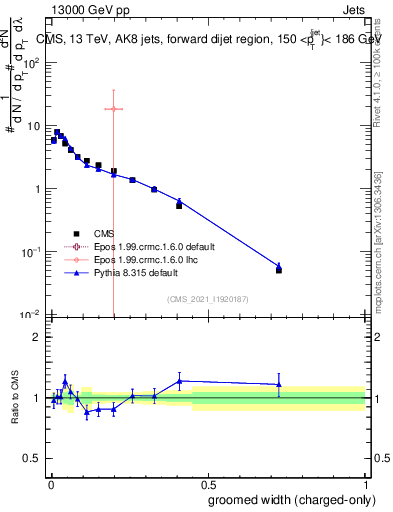 Plot of j.width.gc in 13000 GeV pp collisions