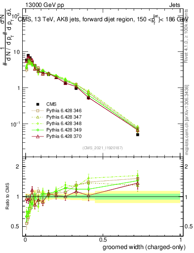 Plot of j.width.gc in 13000 GeV pp collisions