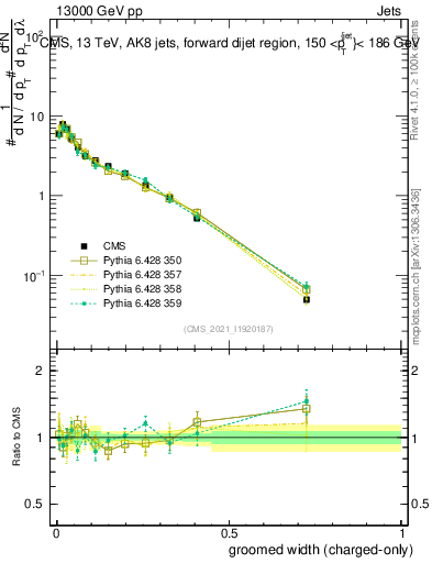 Plot of j.width.gc in 13000 GeV pp collisions