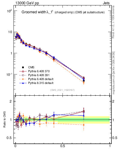 Plot of j.width.gc in 13000 GeV pp collisions