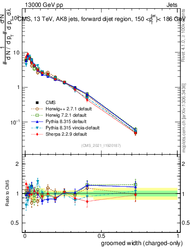 Plot of j.width.gc in 13000 GeV pp collisions