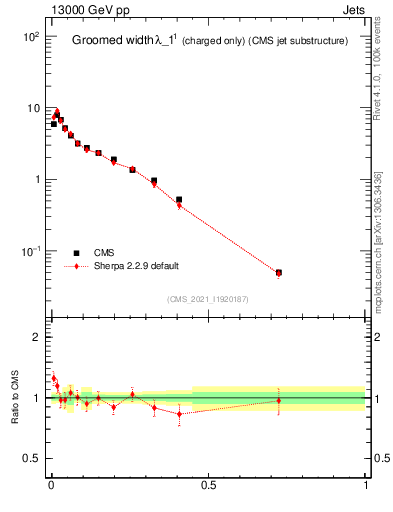 Plot of j.width.gc in 13000 GeV pp collisions