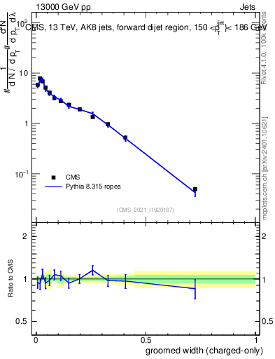 Plot of j.width.gc in 13000 GeV pp collisions