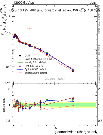 Plot of j.width.gc in 13000 GeV pp collisions