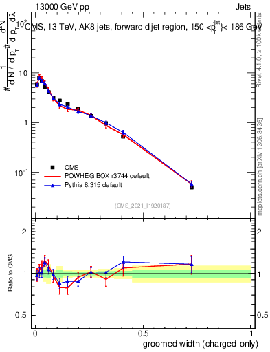 Plot of j.width.gc in 13000 GeV pp collisions