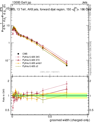 Plot of j.width.gc in 13000 GeV pp collisions